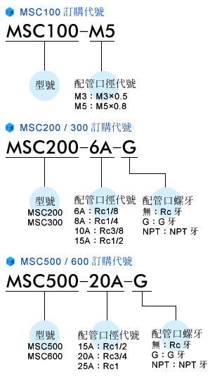 Mindman控制閥MSC系列