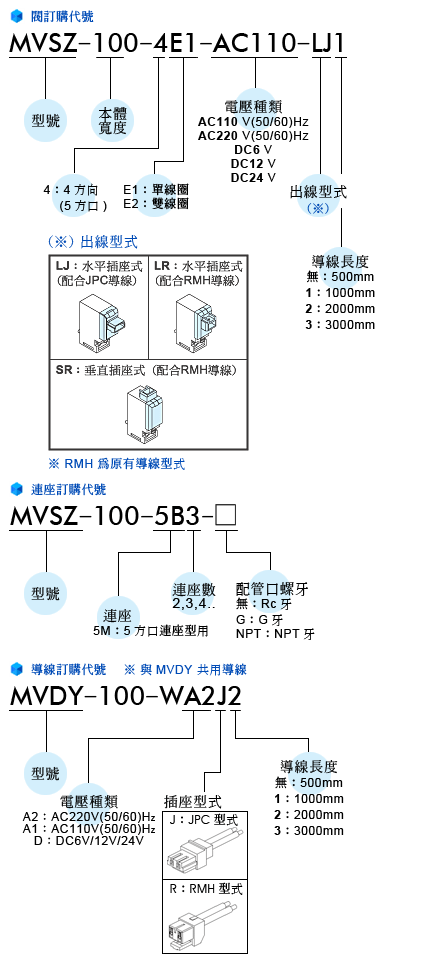 Mindman電磁閥MVSZ-100系列